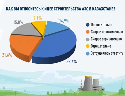 В Казахстане растет число сторонников АЭС - соцопрос