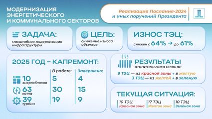 Реализация Послания Президента-2024: как ведется масштабная модернизация топливно-энергетического комплекса